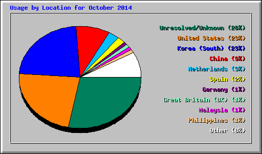 Usage by Location for October 2014