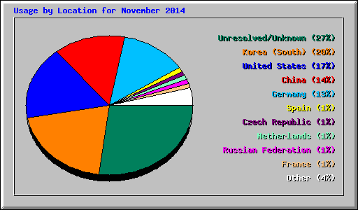 Usage by Location for November 2014