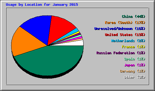 Usage by Location for January 2015