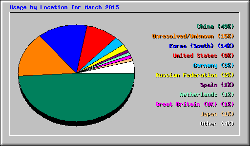 Usage by Location for March 2015