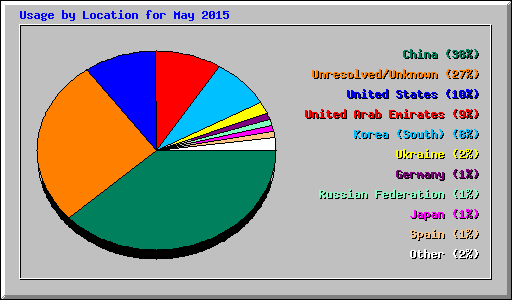 Usage by Location for May 2015