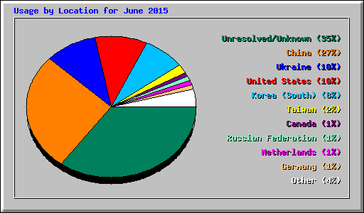 Usage by Location for June 2015