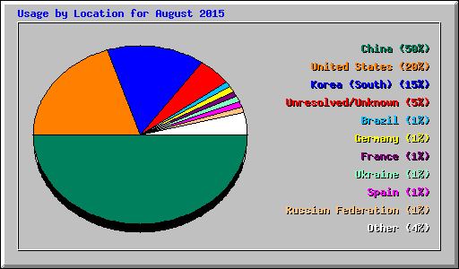 Usage by Location for August 2015