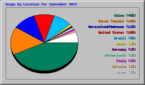 Usage by Location for September 2015