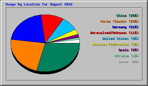 Usage by Location for August 2016