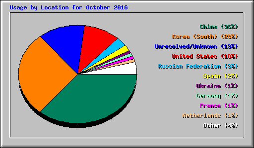 Usage by Location for October 2016