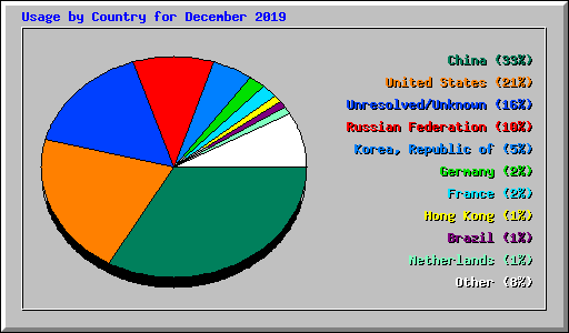 Usage by Country for December 2019