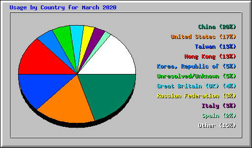 Usage by Country for March 2020