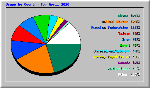 Usage by Country for April 2020