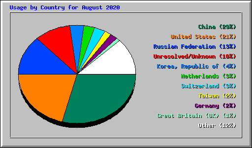 Usage by Country for August 2020