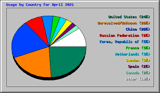 Usage by Country for April 2021
