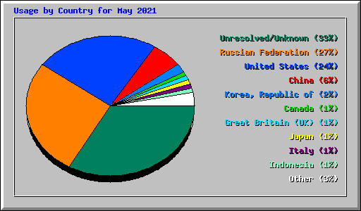 Usage by Country for May 2021