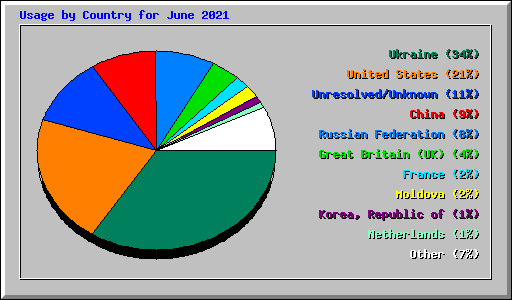 Usage by Country for June 2021