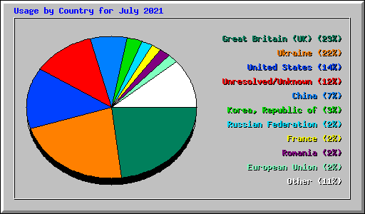 Usage by Country for July 2021