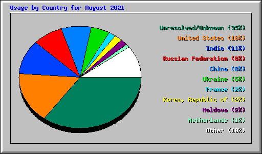 Usage by Country for August 2021
