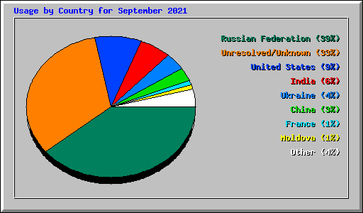 Usage by Country for September 2021
