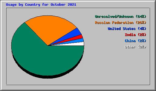 Usage by Country for October 2021