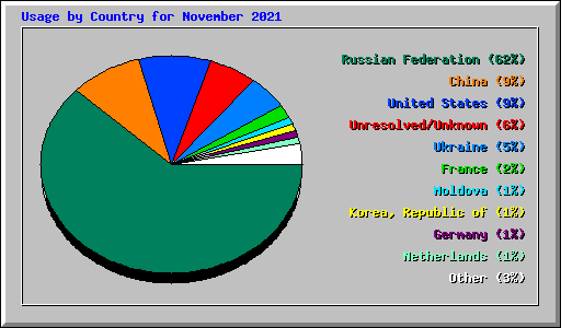 Usage by Country for November 2021