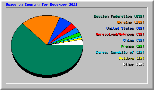 Usage by Country for December 2021