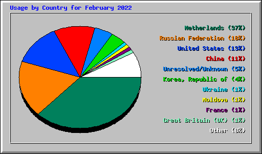 Usage by Country for February 2022