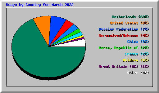 Usage by Country for March 2022