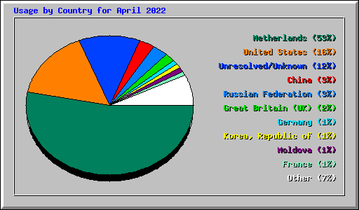 Usage by Country for April 2022