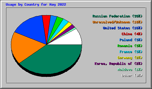 Usage by Country for May 2022