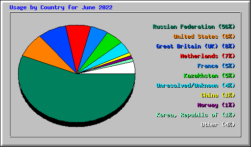 Usage by Country for June 2022