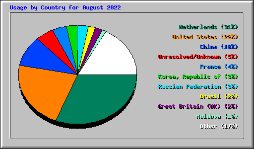 Usage by Country for August 2022