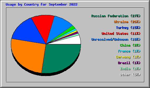 Usage by Country for September 2022