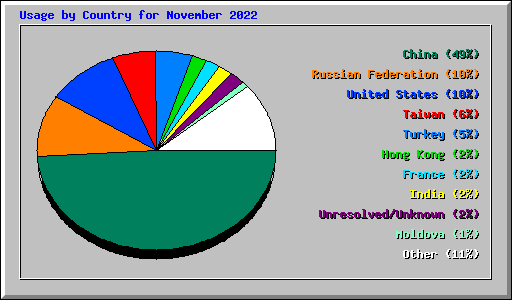 Usage by Country for November 2022