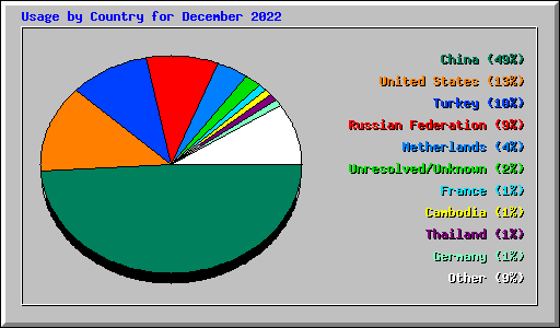 Usage by Country for December 2022