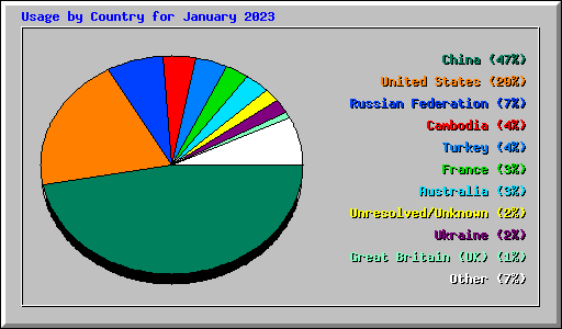 Usage by Country for January 2023