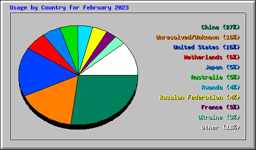 Usage by Country for February 2023