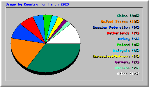 Usage by Country for March 2023