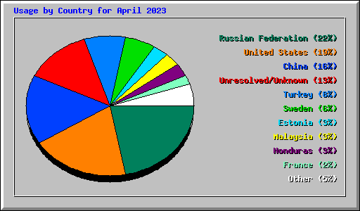 Usage by Country for April 2023