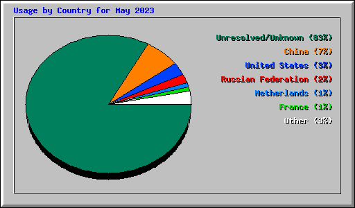 Usage by Country for May 2023