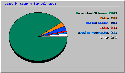 Usage by Country for July 2023