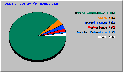 Usage by Country for August 2023