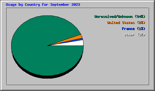 Usage by Country for September 2023
