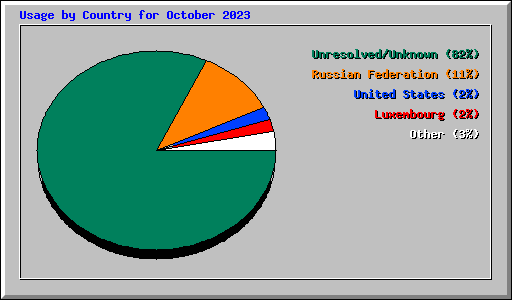Usage by Country for October 2023
