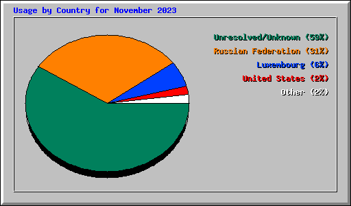 Usage by Country for November 2023