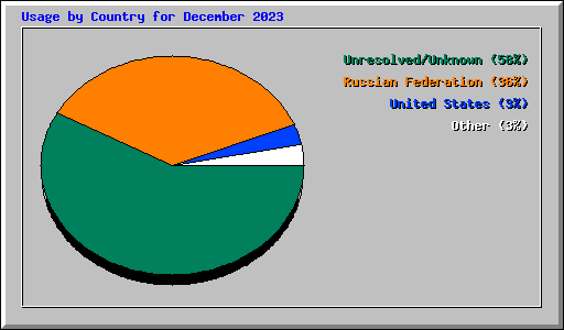 Usage by Country for December 2023