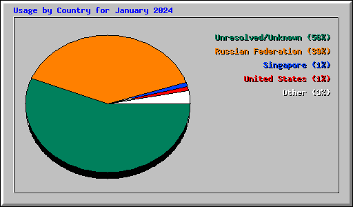 Usage by Country for January 2024