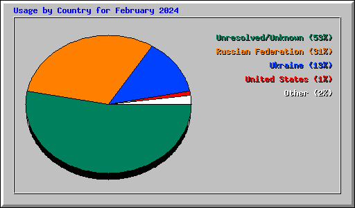 Usage by Country for February 2024