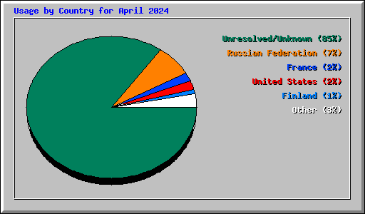 Usage by Country for April 2024