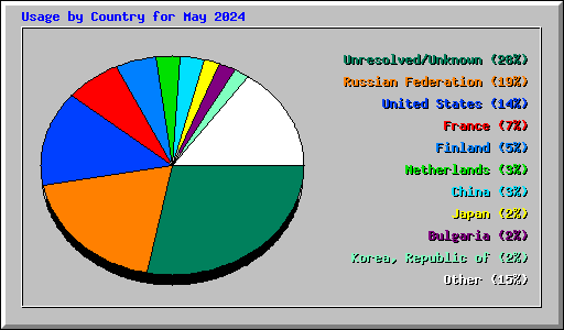 Usage by Country for May 2024