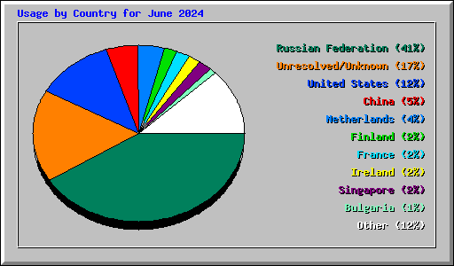 Usage by Country for June 2024