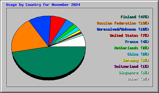 Usage by Country for November 2024