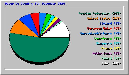 Usage by Country for December 2024